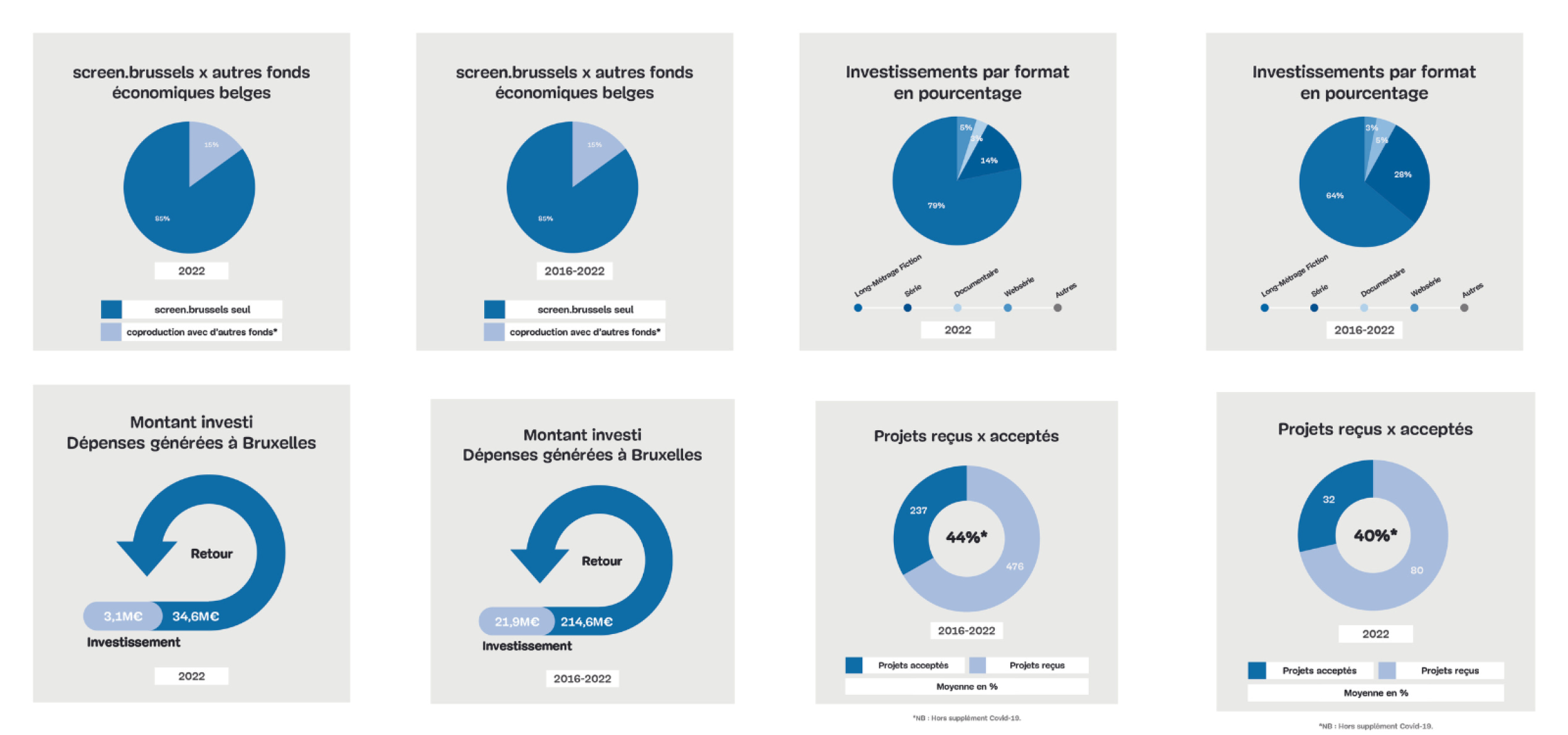 bilan 2022 infographies